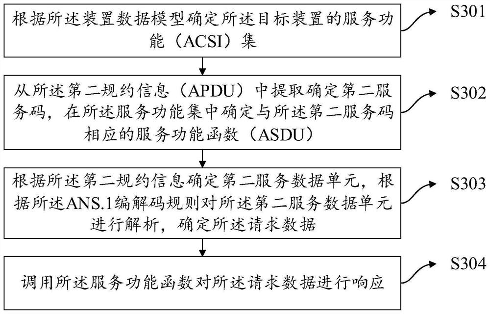 Communication method and system based on IEC61850 model and electronic equipment