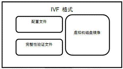 Virtual machine template IVF storage method