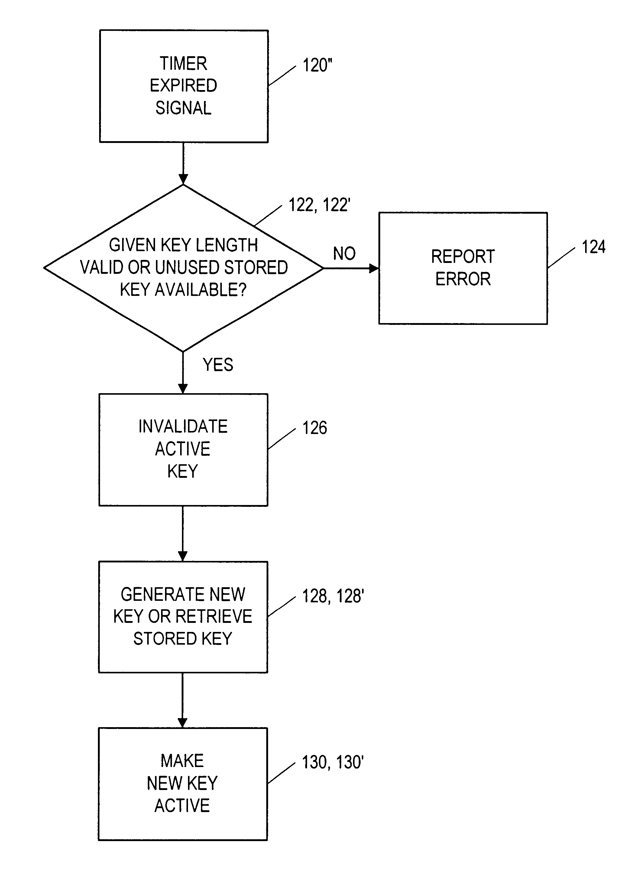 Postage security device having cryptographic keys with a variable key length
