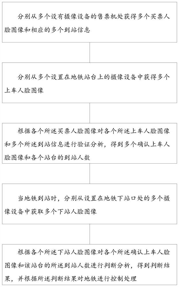 Subway management system and method and storage medium