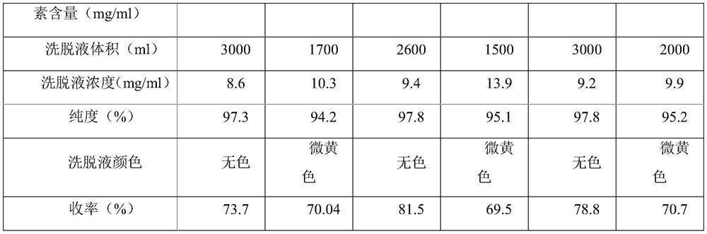 A kind of norvancomycin hydrochloride preparation for injection and preparation method thereof