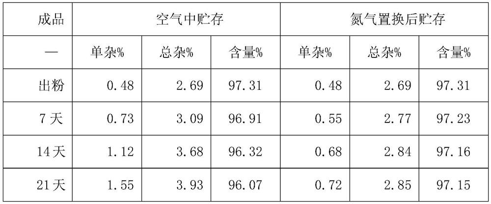 A kind of norvancomycin hydrochloride preparation for injection and preparation method thereof