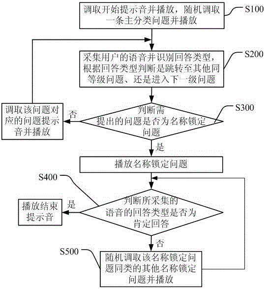 Voice interaction control method and apparatus thereof