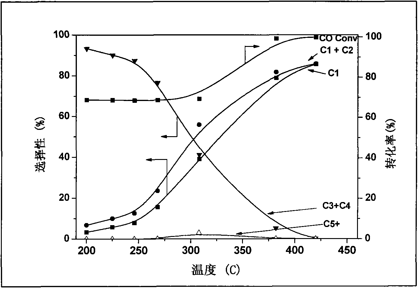 Catalyst applied to producing methane and co-producing petroleum products by utilizing syngas and preparation and application method thereof