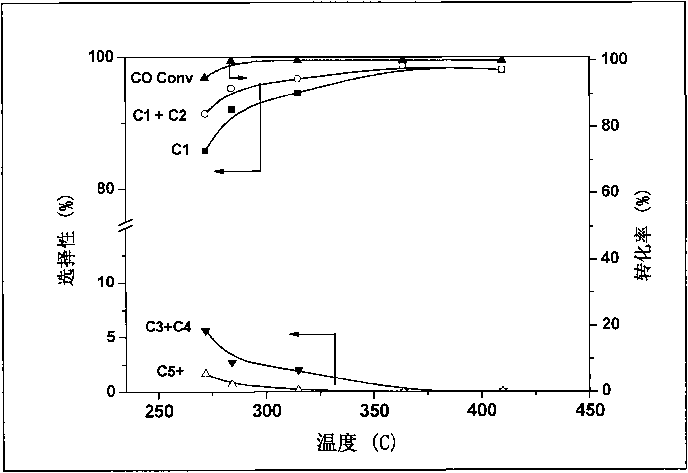 Catalyst applied to producing methane and co-producing petroleum products by utilizing syngas and preparation and application method thereof