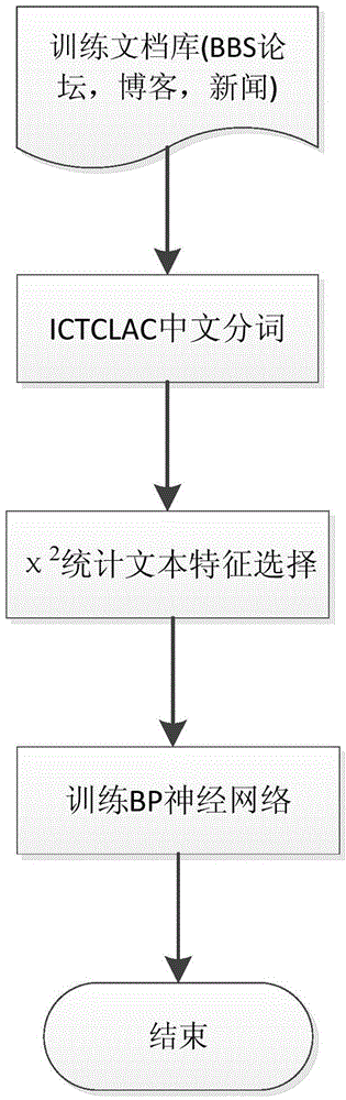 Method for performing sentiment classification on network public sentiment of information