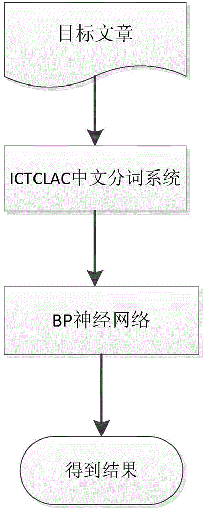 Method for performing sentiment classification on network public sentiment of information