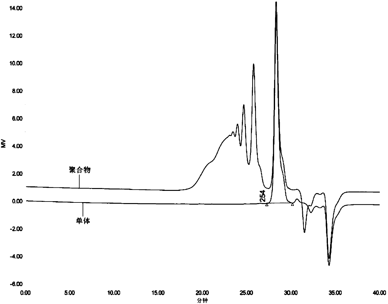 Method for measuring content of cyanate ester monomers