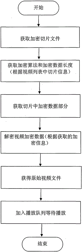 Video encryption and decryption method and device