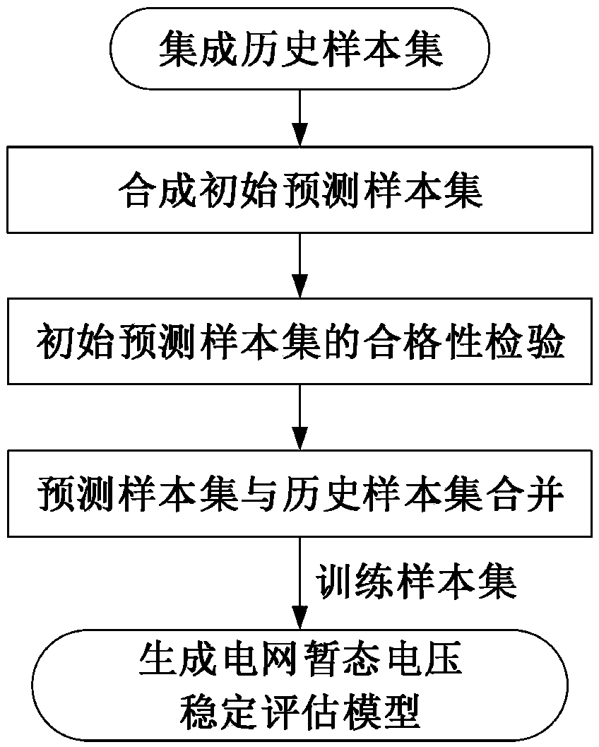 A method and system for regulating class imbalance of sample set of transient voltage stability of power network