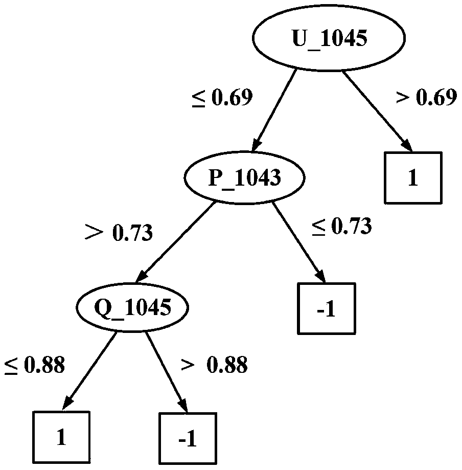 A method and system for regulating class imbalance of sample set of transient voltage stability of power network