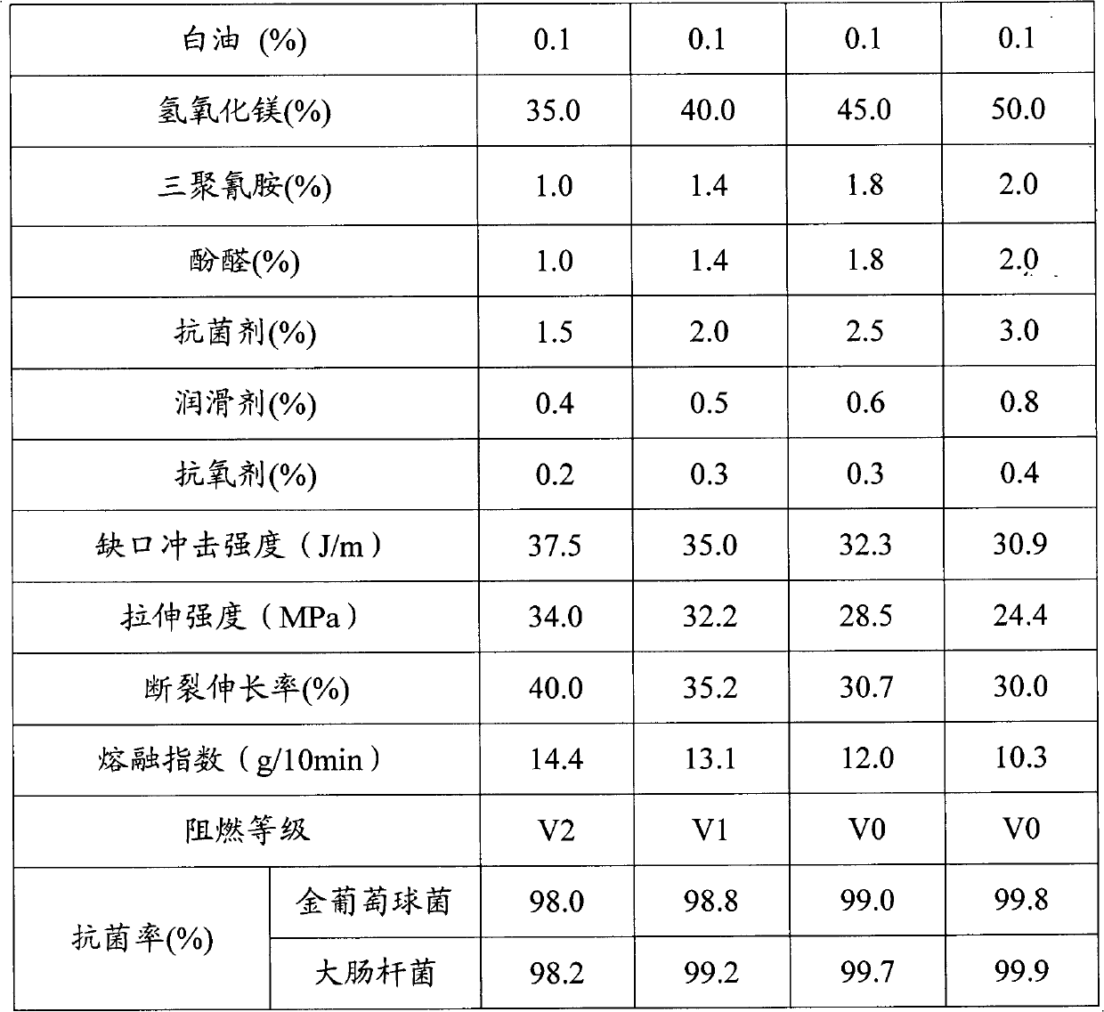 Flame-retardant antibacterial polypropylene material and preparation method thereof