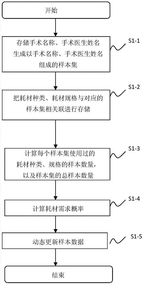 Estimated replenishment system and calculation method for medical consumables