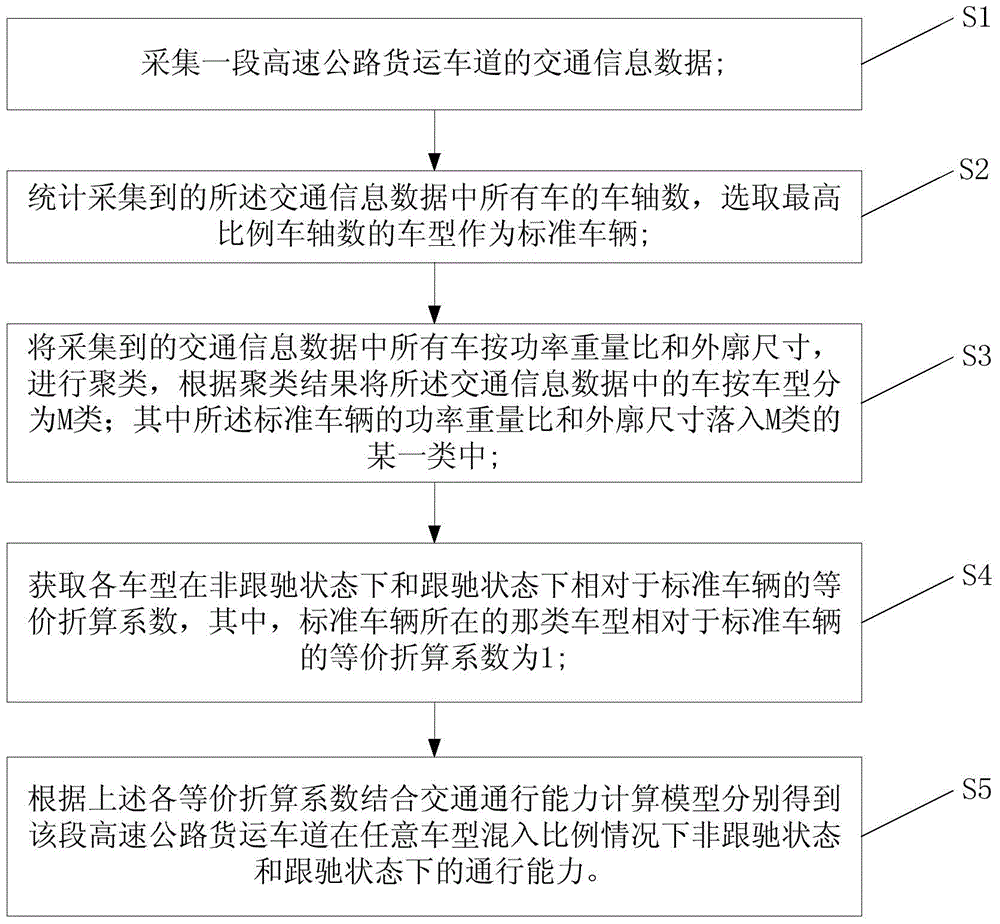 Method and system for obtaining the traffic capacity of freight lanes on expressway separated from passenger and freight