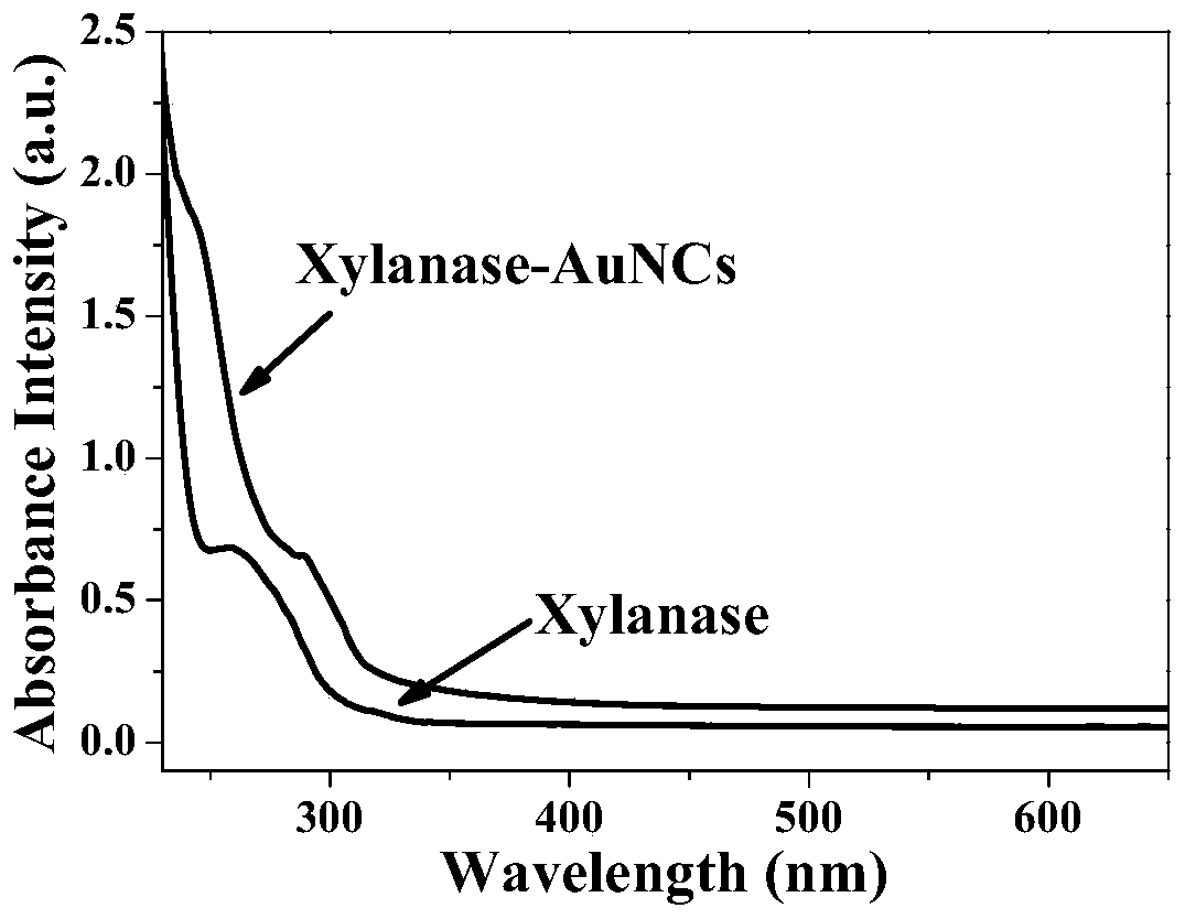 Fluorescent gold nano-cluster as well as preparation method and application thereof