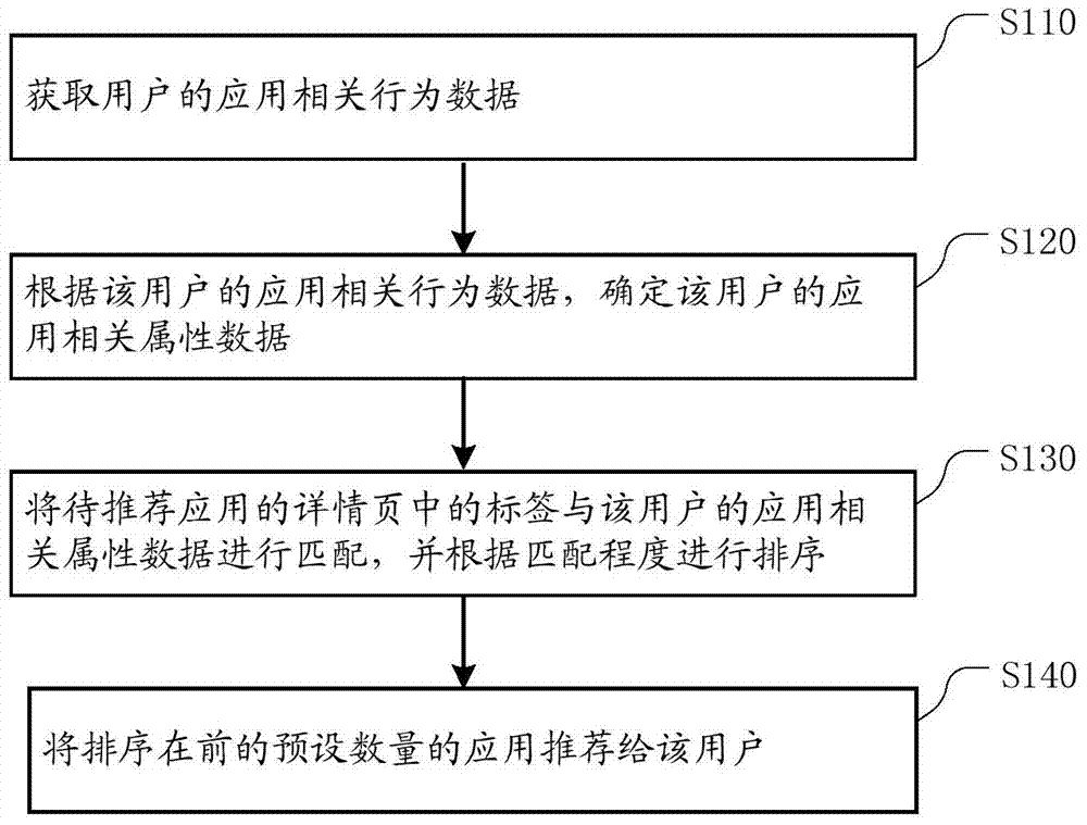 Method and device for application recommendation