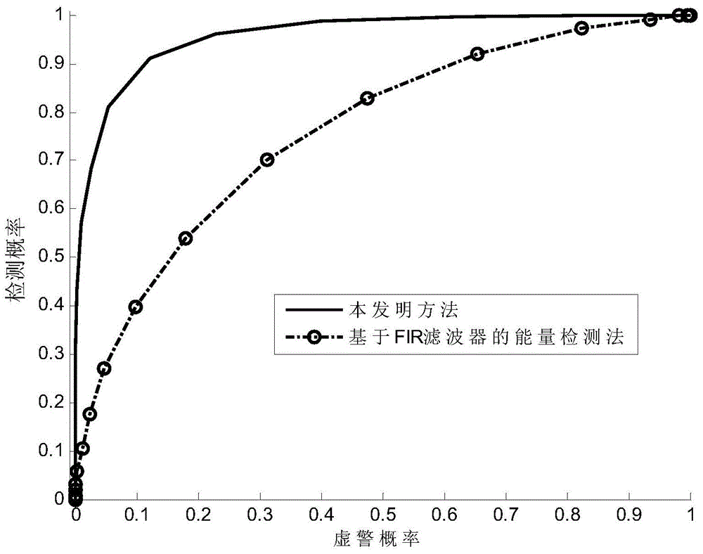 A Method of Energy Detection Based on Weighted Matrix Filtering