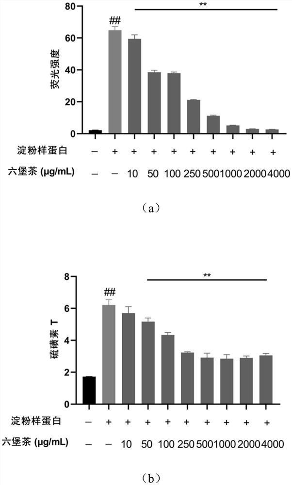 Application of Liupao tea in preparing functional products for preventing and treating amyloid protein diseases