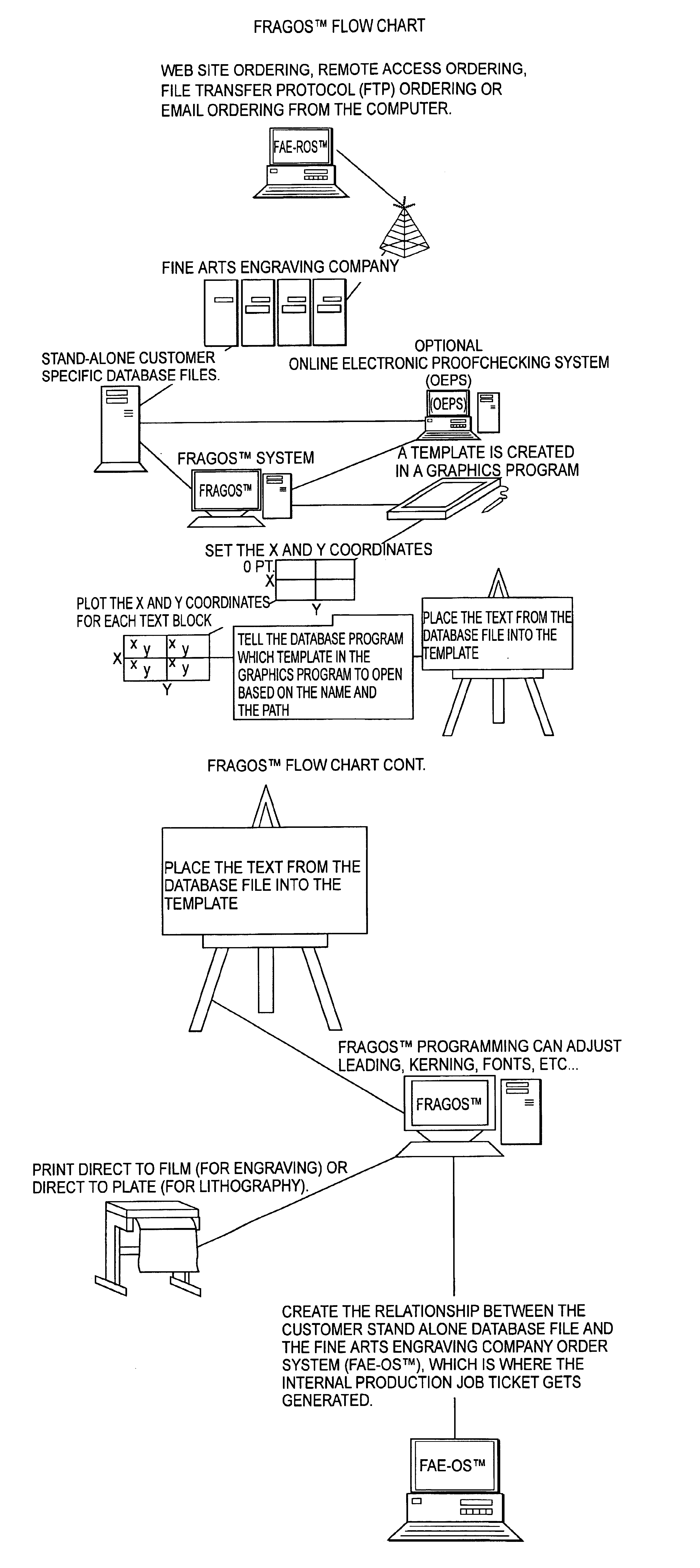 Automated typesetting system