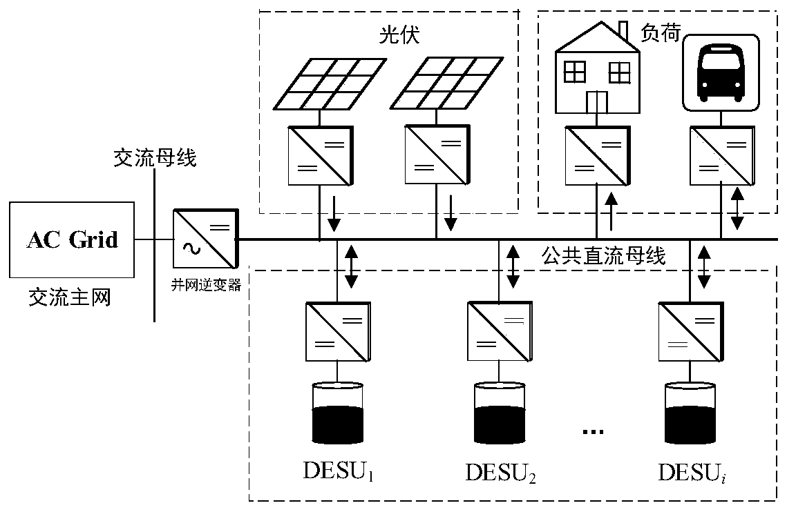 Parallel multi-energy-storage state-of-charge balance control method for island direct-current microgrid