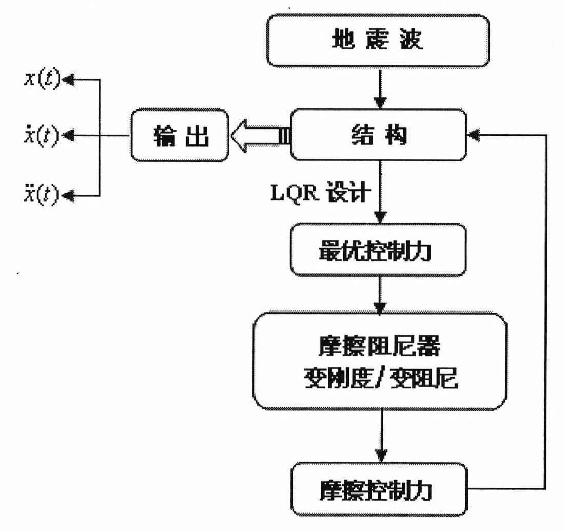 Semiactive control algorithm for building structure under earthquake action by frictional damper