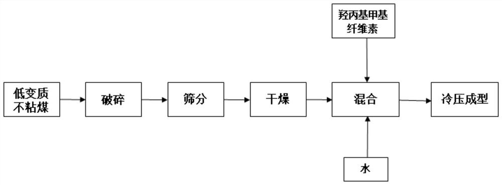 Pulverized coal forming method for solving long-distance transportation problem of low-metamorphic bituminous coal