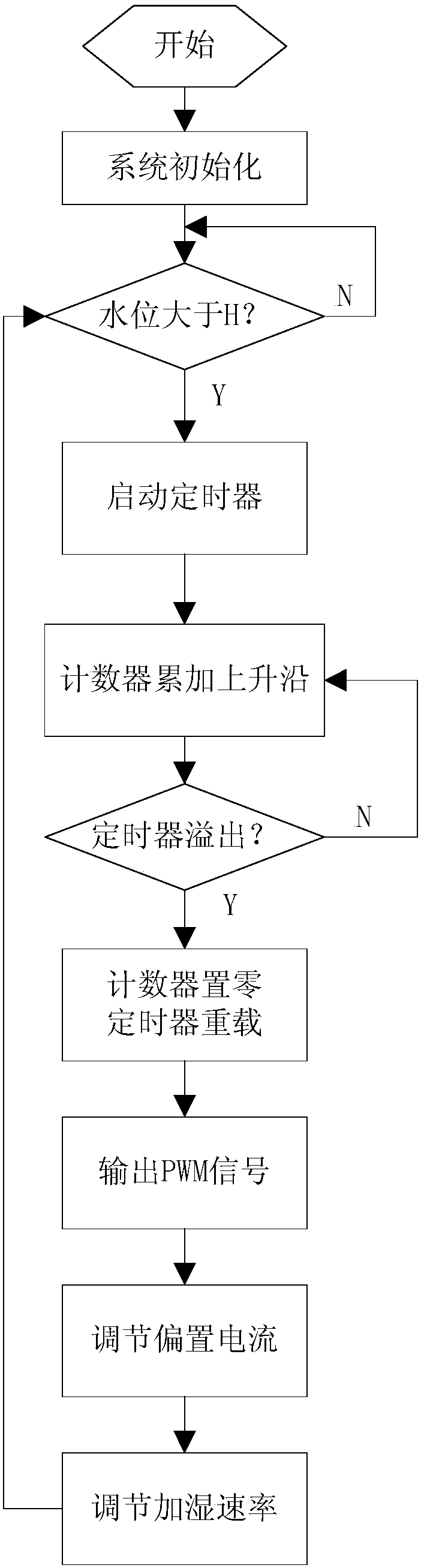 An automatic control humidification method using condensed water humidification