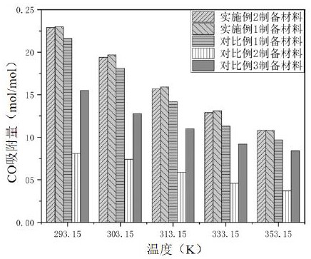 Bimetal composite N-amyl imidazole thiocyanate ionic liquid as well as preparation method and application thereof in CO treatment