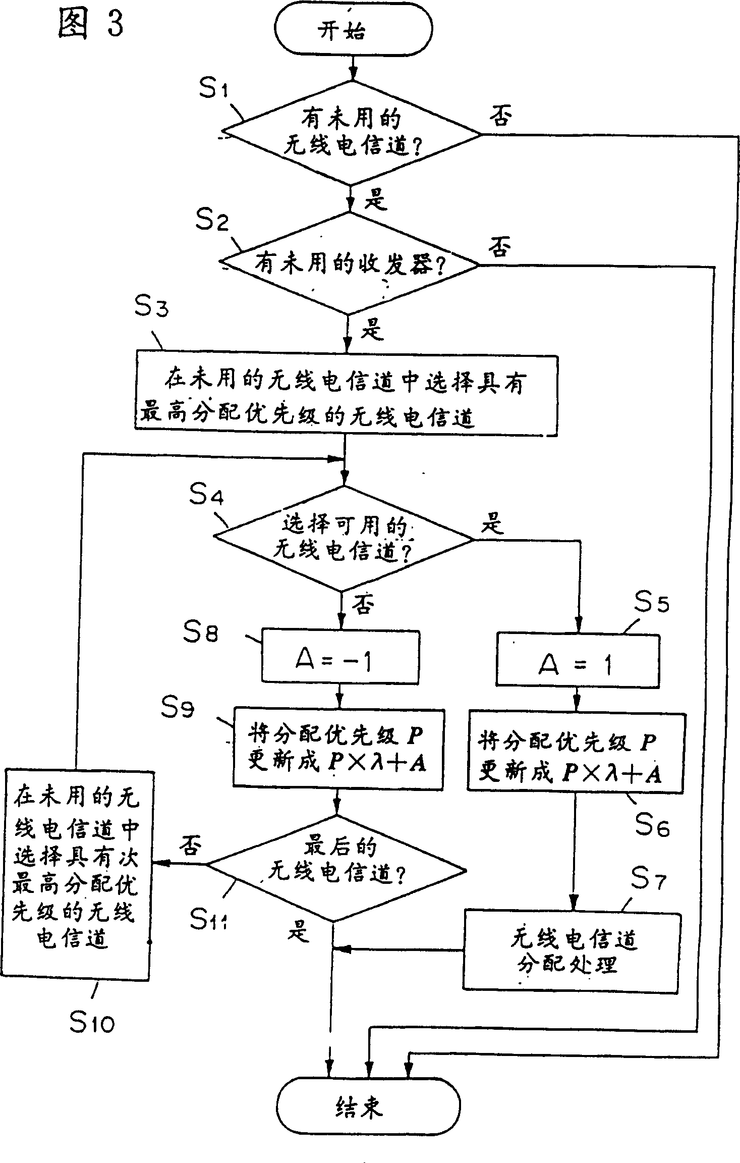 Mobile communication system with automatic distribution type dynamic channel distribution scheme