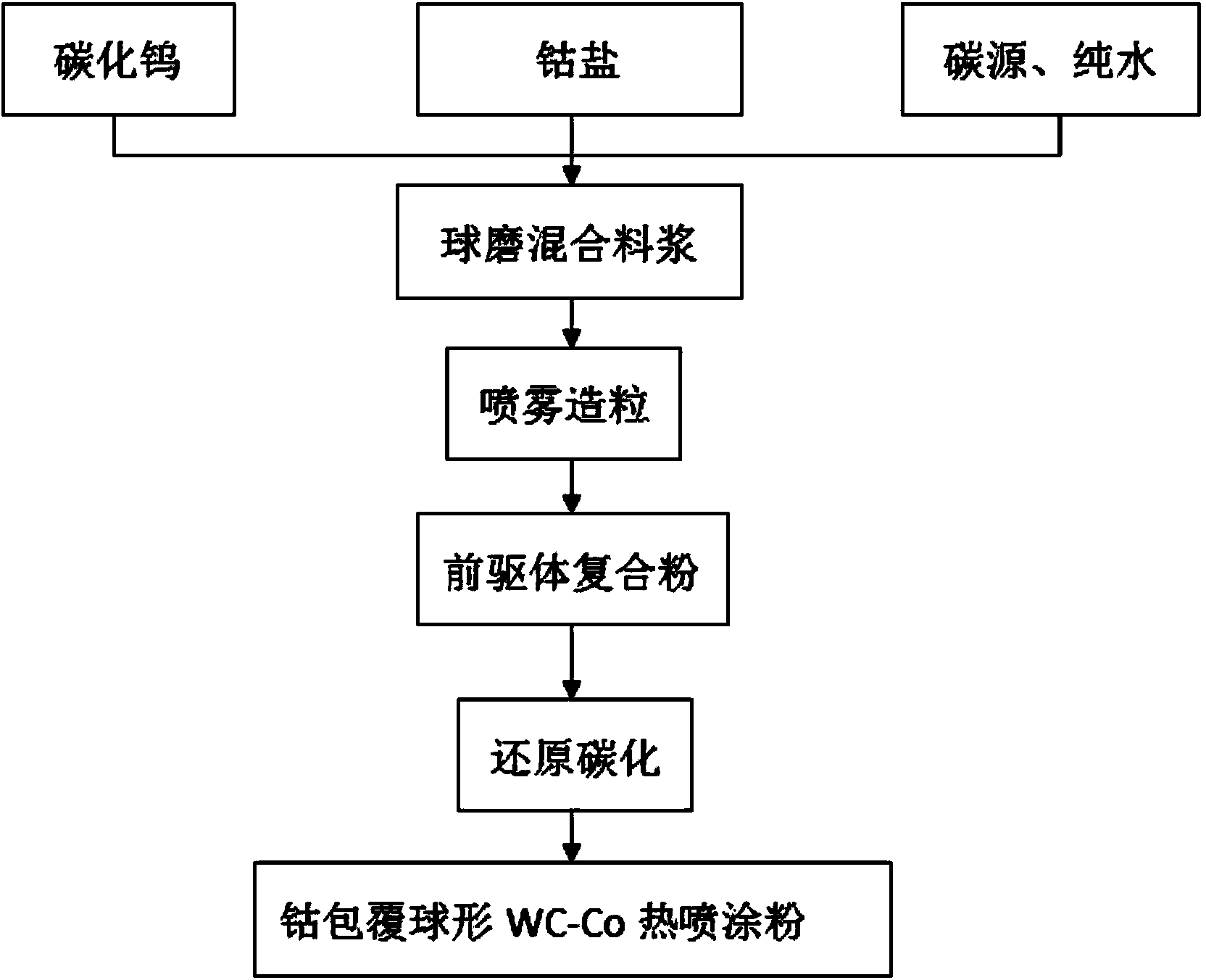 Method for preparing WC-Co powder used for thermal spraying