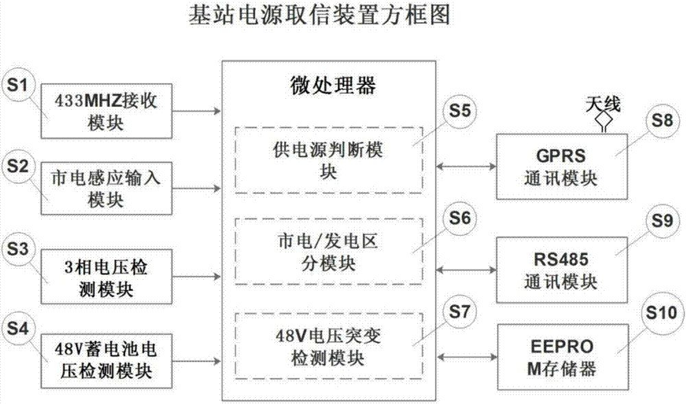 Method and device for monitoring communication base station power supply state