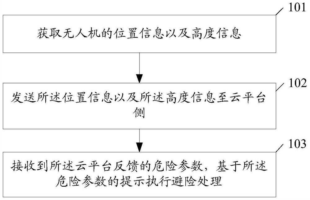 A remote avoidance method, device, cloud platform and system for drones