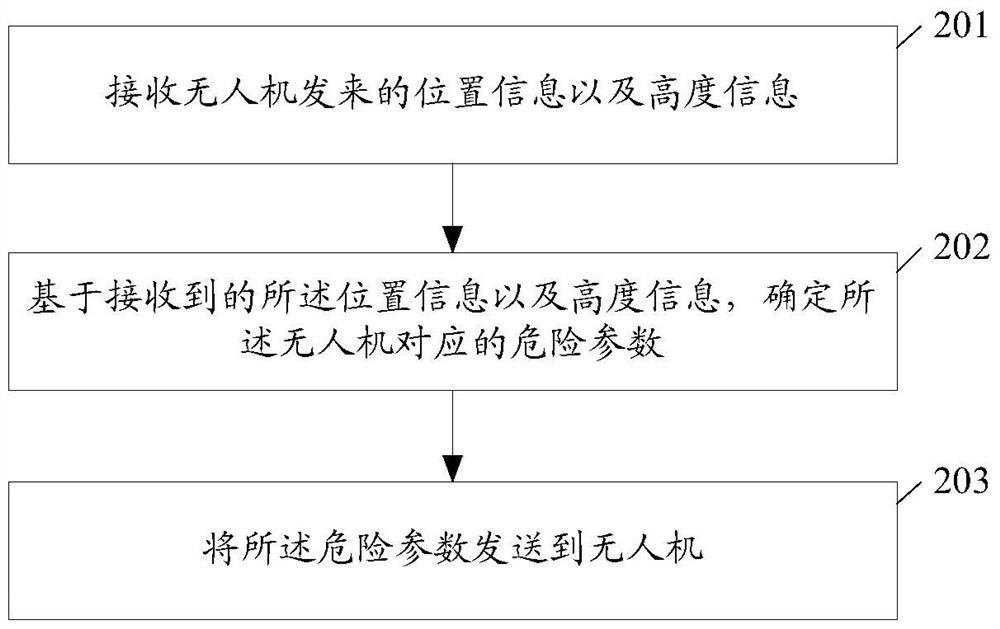 A remote avoidance method, device, cloud platform and system for drones