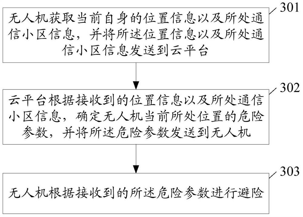 A remote avoidance method, device, cloud platform and system for drones