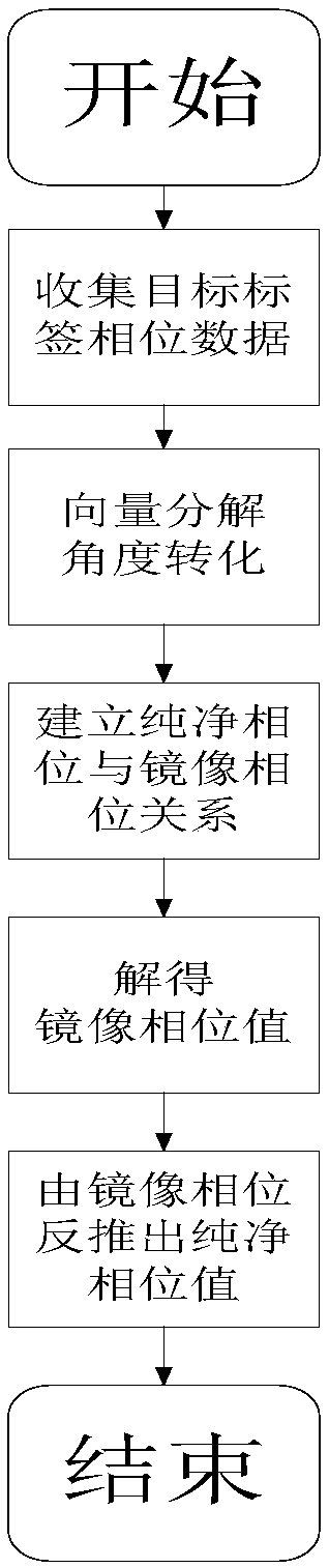 A Precise Phase Calculation Method Based on RFID Multipath Estimation