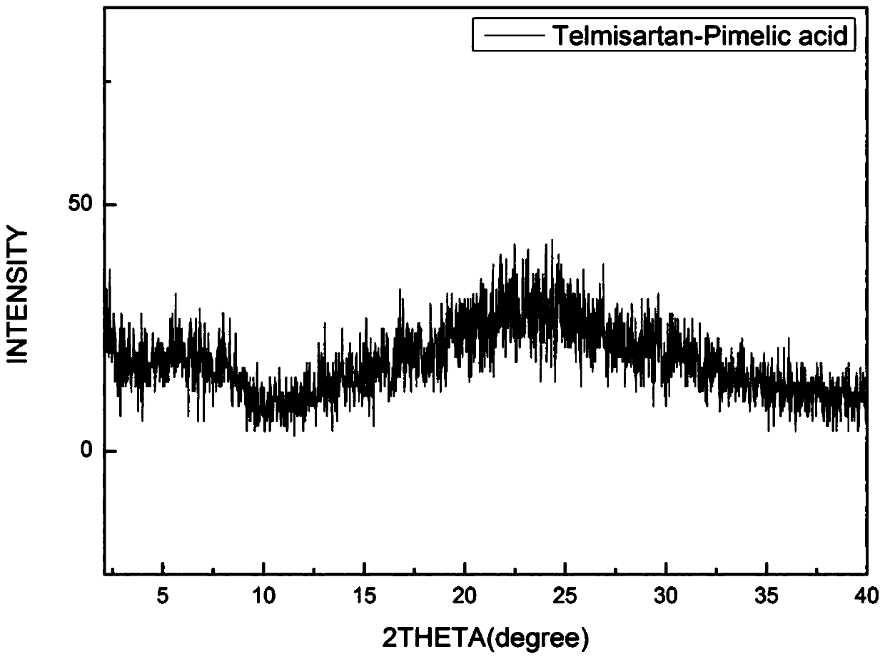 A kind of amorphous telmisartan-pimelic acid co-crystal and its preparation method and application