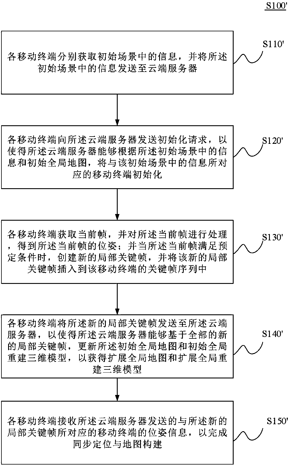 Collaborative synchronous positioning and map building method and system and interactive system