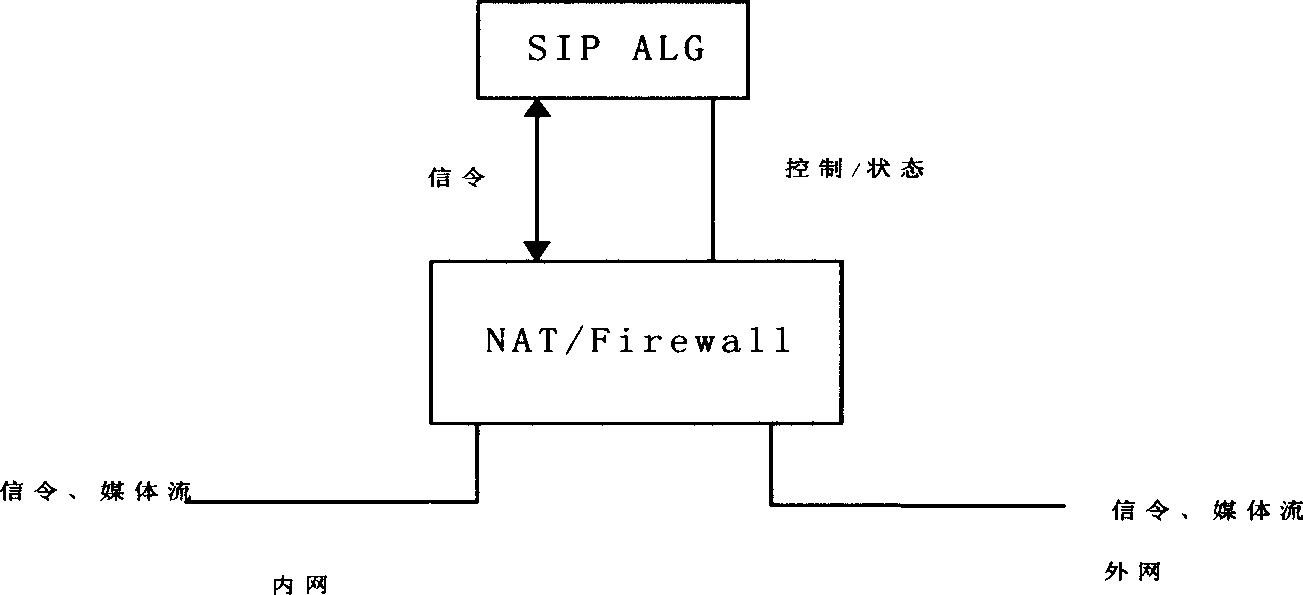 SIP crossing supported firewall implementing method