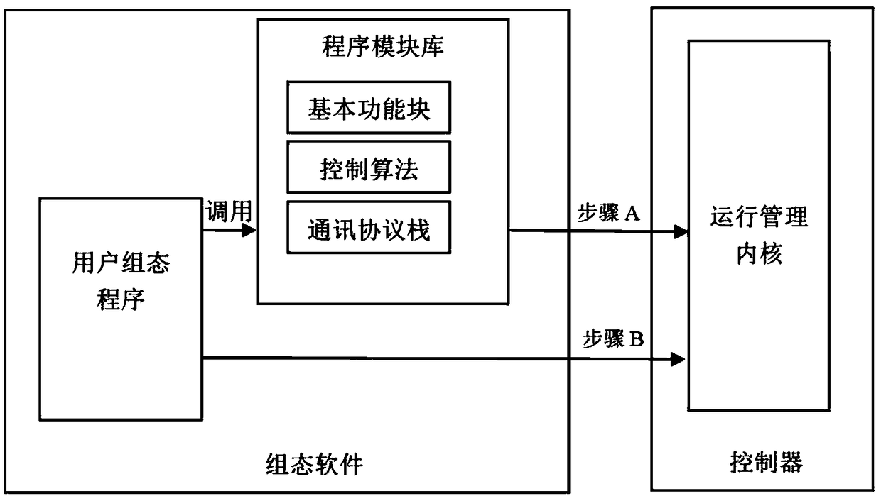 A control program organization structure and download method of a control system