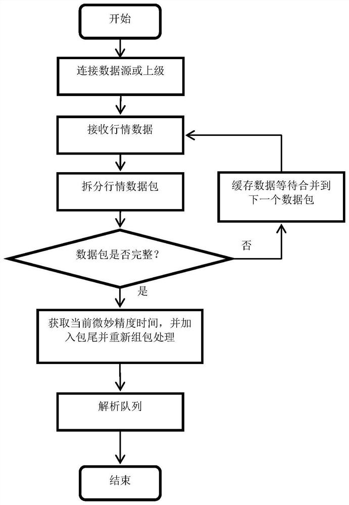 Delay counting device and method based on market data