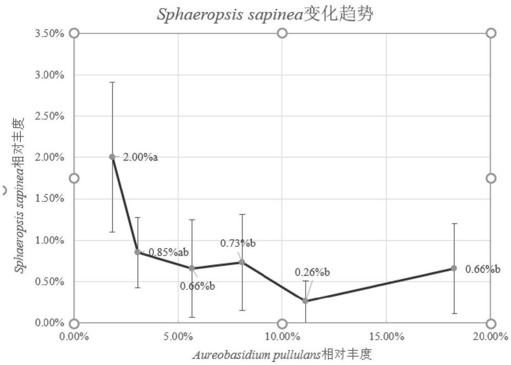 Fungus community structure regulation and control method for reducing damage of pathogenic bacteria of shoot blight to a host plant