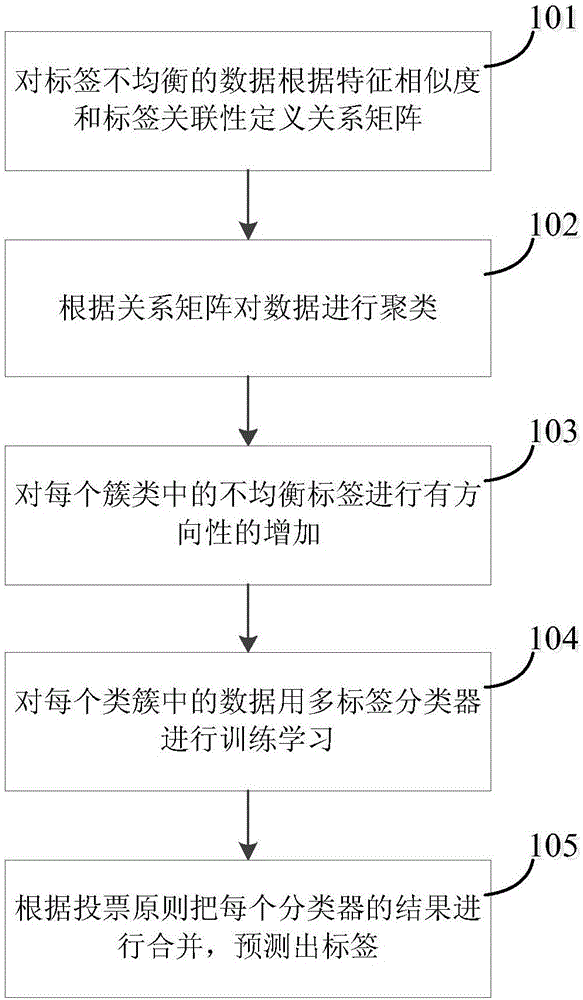 Cluster-based multi-label imbalance biomedical data classification method