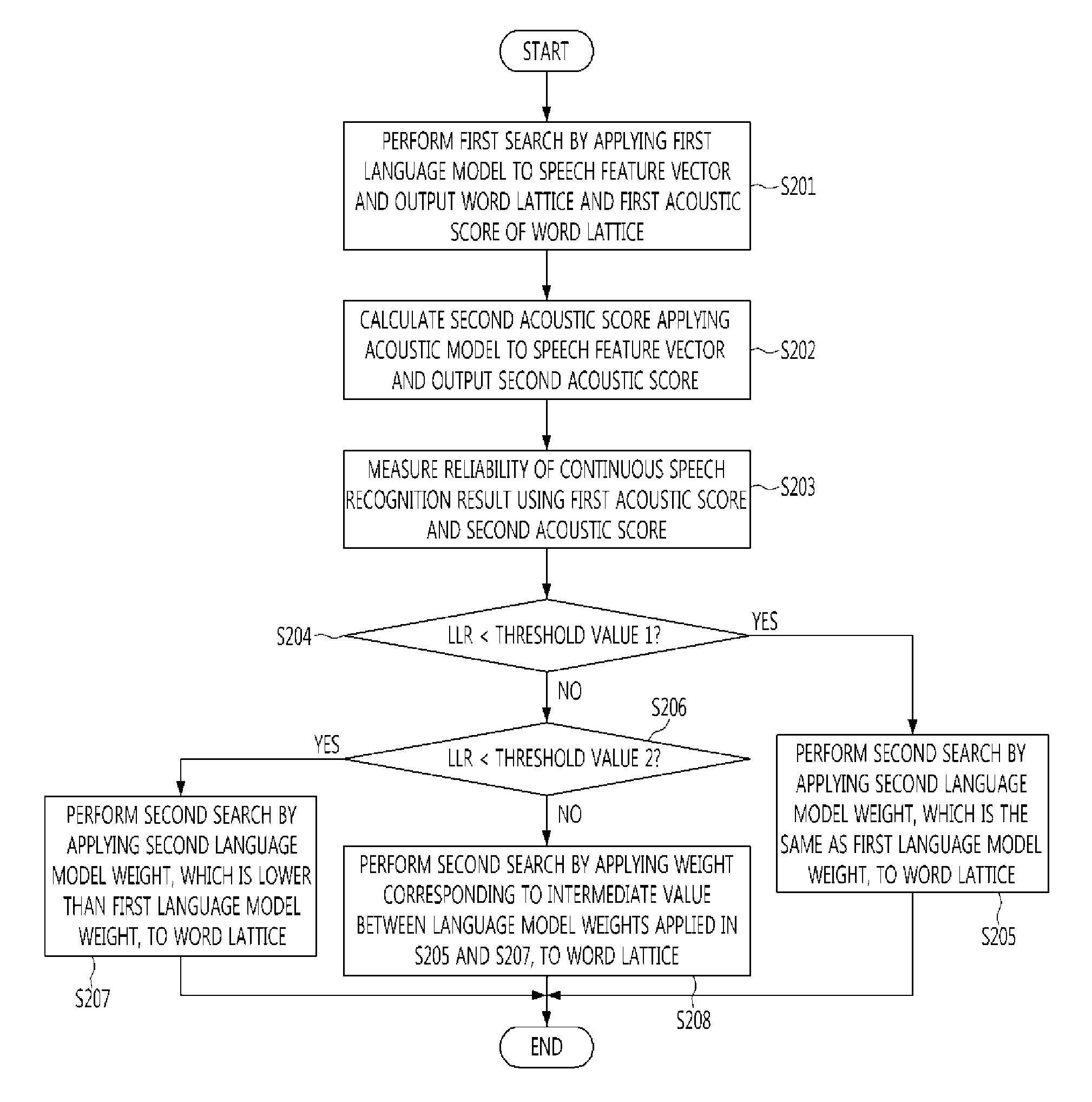 Method for estimating language model weight and system for the same