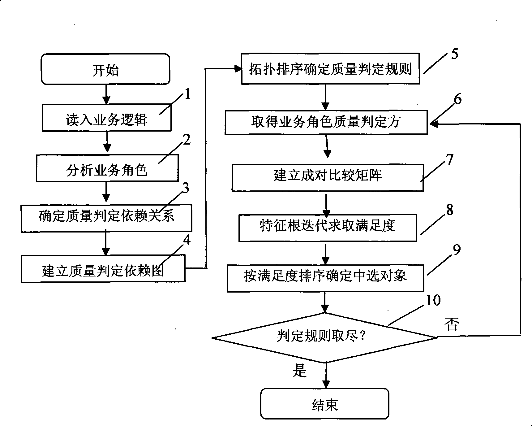 Method for choosing service based on quality dependency relationship under service composite surroundings