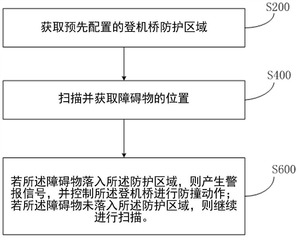 Anti-collision method for boarding bridge and anti-collision system for boarding bridge