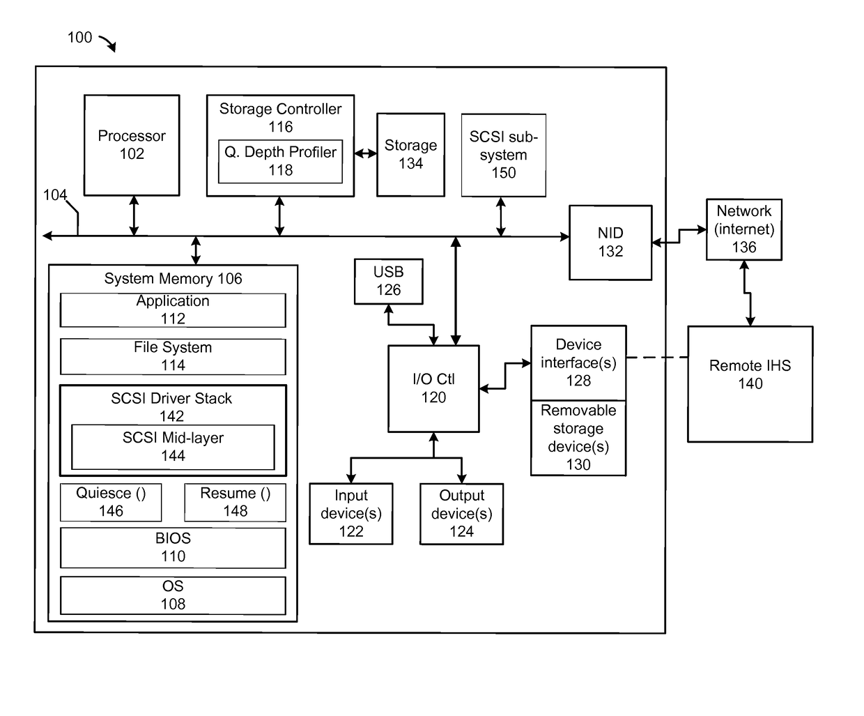 Dynamic allocation of queue depths for virtual functions in a converged infrastructure