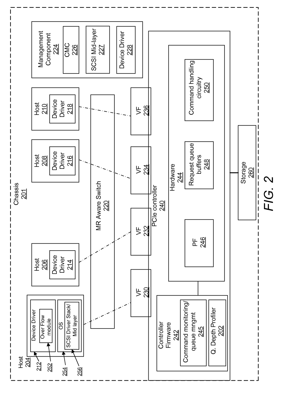 Dynamic allocation of queue depths for virtual functions in a converged infrastructure