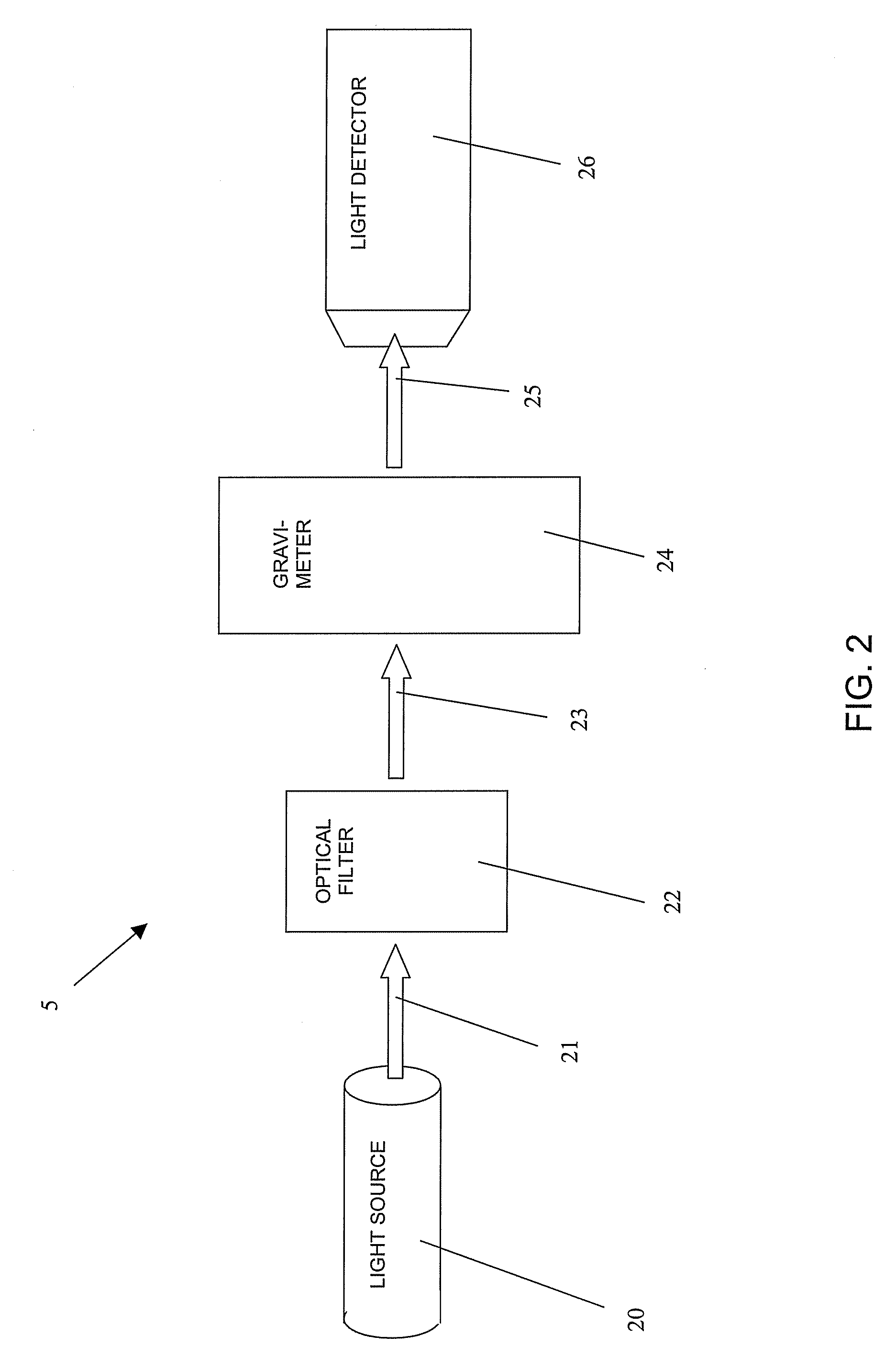 Apparatus and method for improved light source and light detector for gravimeter