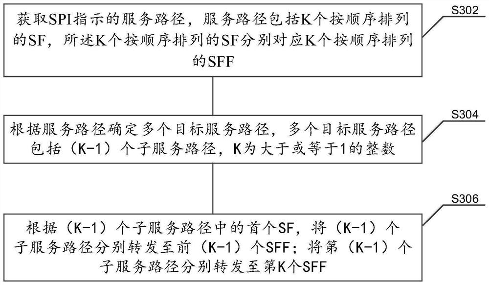 Storage method and device for service chain, electronic equipment and storage medium