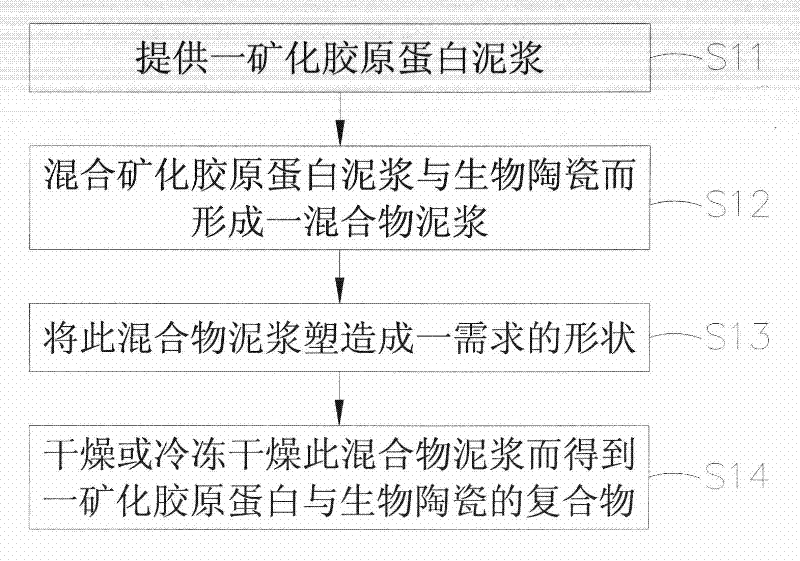 Mineralized collagen/bioceramic composite and manufacturing method thereof